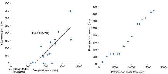 Relación entre entradas anuales (mm·a−1) del embalse de Ulldecona y precipitación anual (mm·a−1) de la estación PN Els Ports (izquierda) y de los valores acumulados