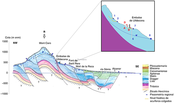 Esquema del funcionamiento hidrodinámico de la cuenca receptora del embalse de Ulldecona y localización de los puntos de muestreo de agua superficial y subterránea